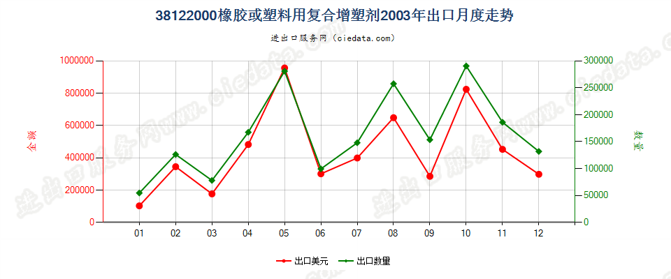 38122000橡胶或塑料用复合增塑剂出口2003年月度走势图