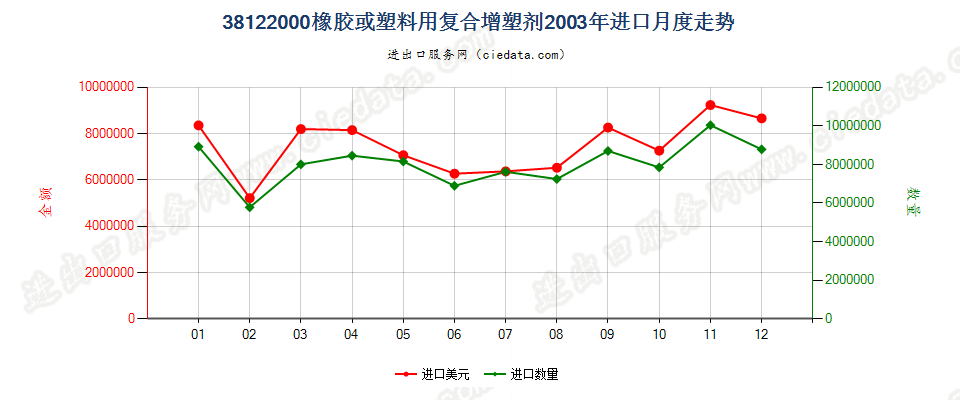 38122000橡胶或塑料用复合增塑剂进口2003年月度走势图