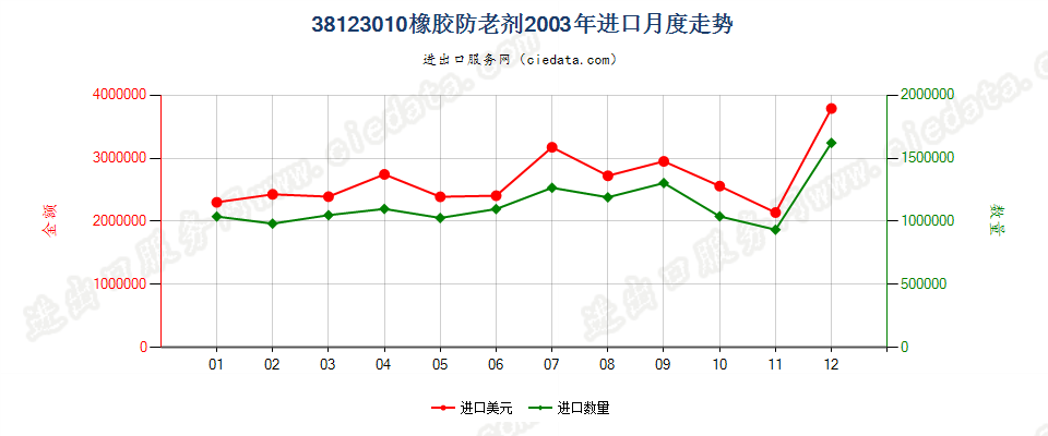 38123010(2017STOP)橡胶的防老剂进口2003年月度走势图