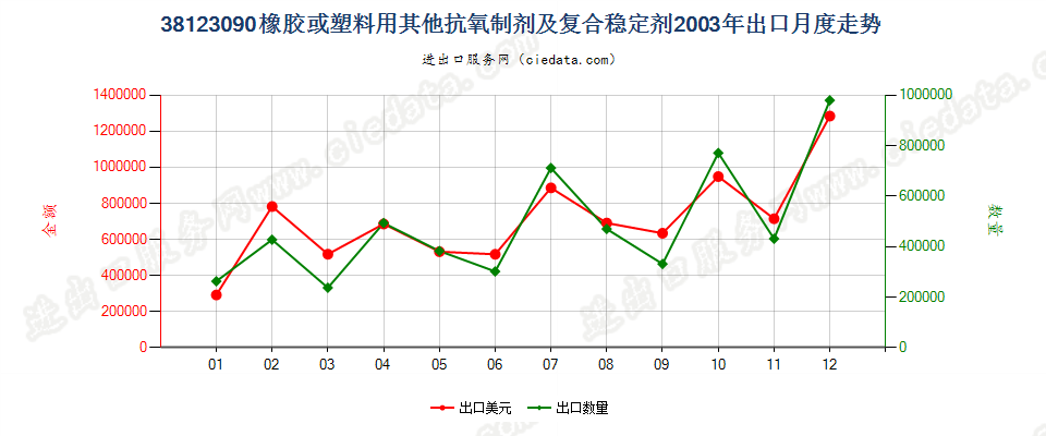 38123090(2017STOP)其他橡、塑用抗氧剂及其他稳定剂出口2003年月度走势图