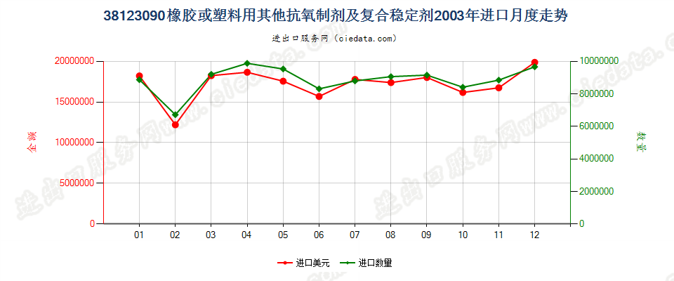 38123090(2017STOP)其他橡、塑用抗氧剂及其他稳定剂进口2003年月度走势图