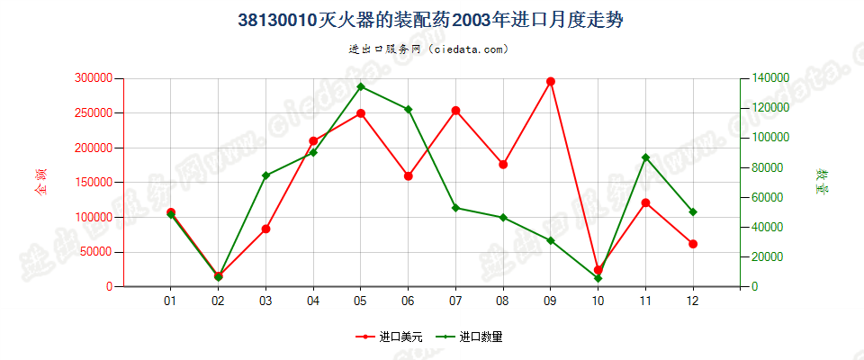 38130010灭火器的装配药进口2003年月度走势图