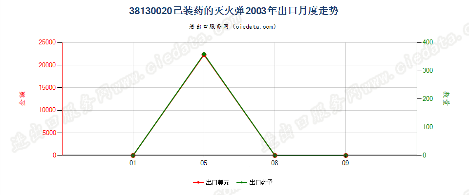 38130020已装药的灭火弹出口2003年月度走势图