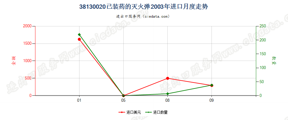 38130020已装药的灭火弹进口2003年月度走势图