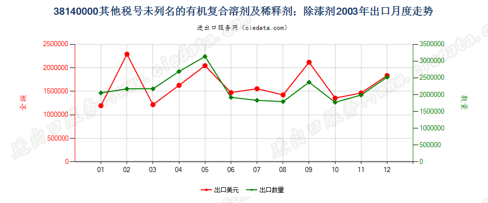 38140000未列名的有机复合溶剂及稀释剂；除漆剂出口2003年月度走势图