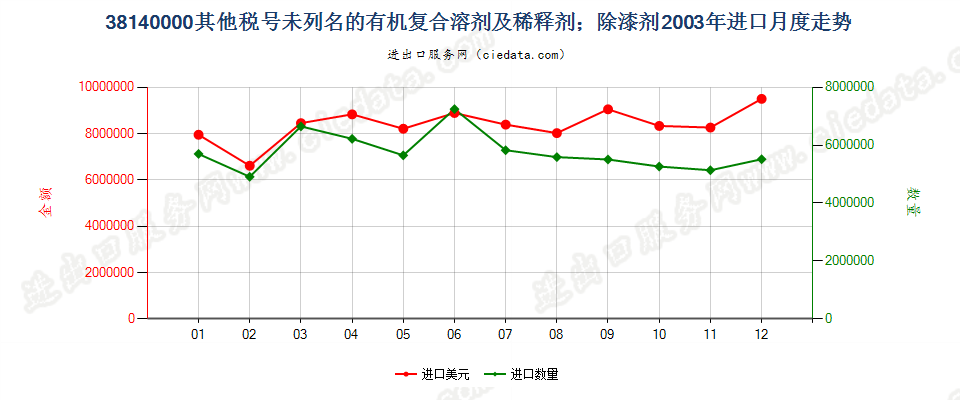 38140000未列名的有机复合溶剂及稀释剂；除漆剂进口2003年月度走势图