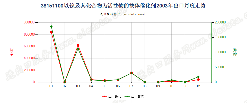 38151100以镍及其化合物为活性物的载体催化剂出口2003年月度走势图