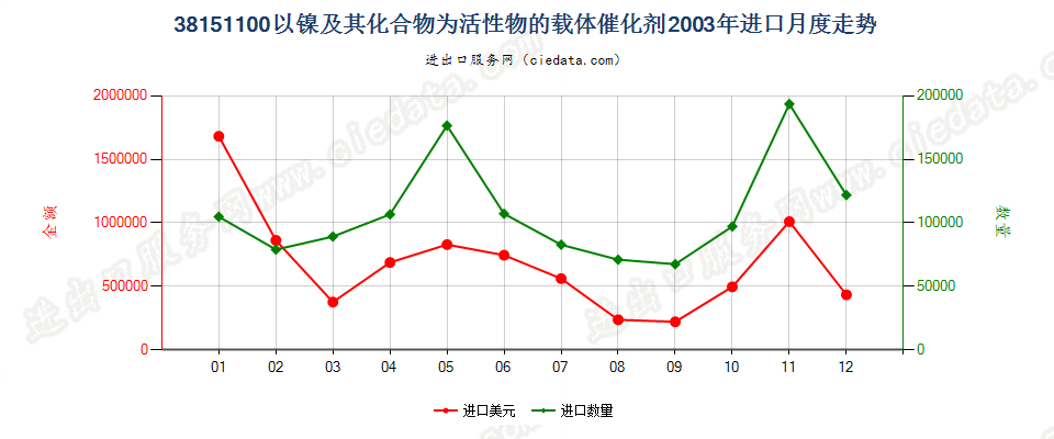 38151100以镍及其化合物为活性物的载体催化剂进口2003年月度走势图