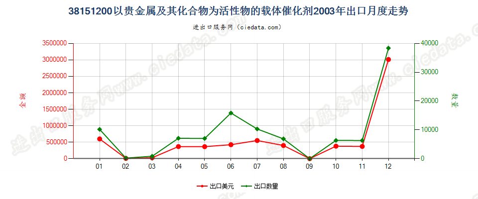 38151200以贵金属及其化合物为活性物的载体催化剂出口2003年月度走势图