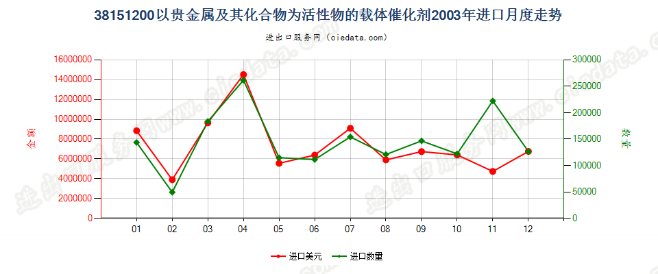 38151200以贵金属及其化合物为活性物的载体催化剂进口2003年月度走势图