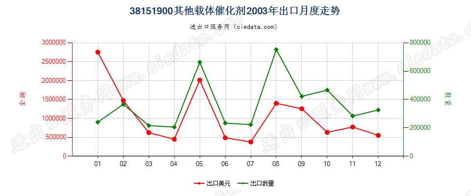 38151900其他载体催化剂出口2003年月度走势图