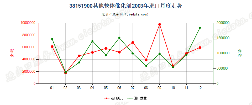 38151900其他载体催化剂进口2003年月度走势图