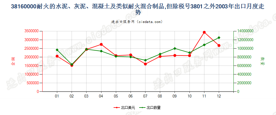 38160000(2022STOP)耐火的水泥、灰泥、混凝土等耐火混合制品出口2003年月度走势图