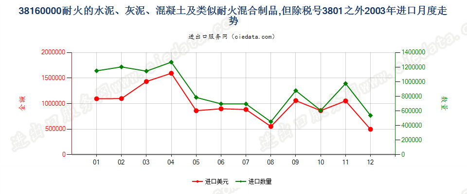 38160000(2022STOP)耐火的水泥、灰泥、混凝土等耐火混合制品进口2003年月度走势图