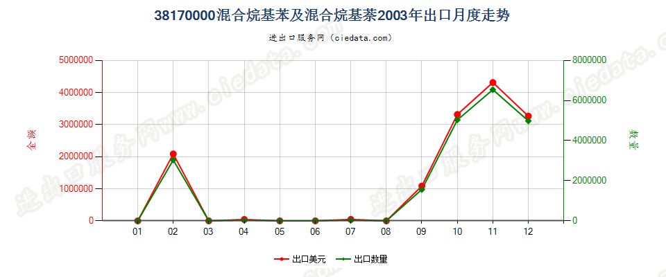 38170000混合烷基苯及混合烷基萘出口2003年月度走势图