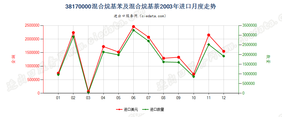 38170000混合烷基苯及混合烷基萘进口2003年月度走势图