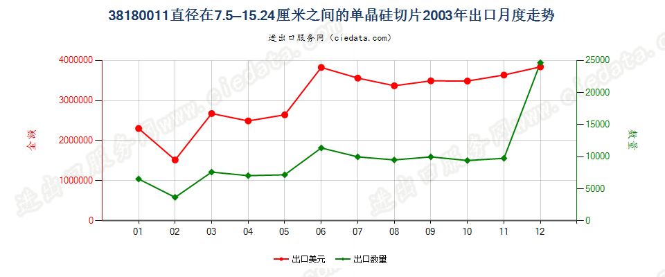 381800117.5cm≤直径≤15.24cm的单晶硅切片出口2003年月度走势图