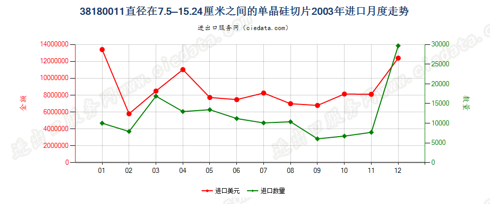 381800117.5cm≤直径≤15.24cm的单晶硅切片进口2003年月度走势图