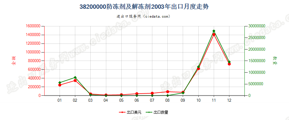 38200000防冻剂及解冻剂出口2003年月度走势图