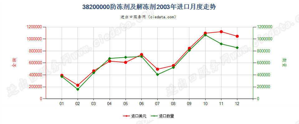 38200000防冻剂及解冻剂进口2003年月度走势图