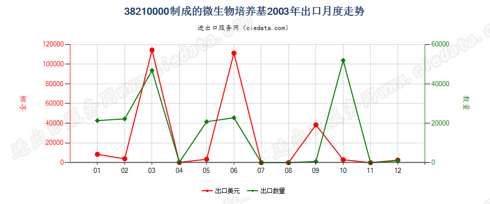 38210000制成的微生物或植物、人体、动物细胞培养基出口2003年月度走势图