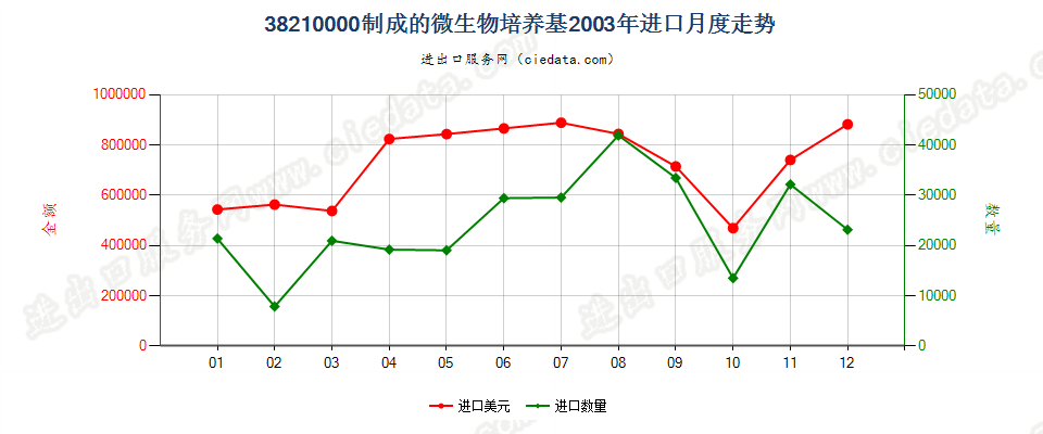 38210000制成的微生物或植物、人体、动物细胞培养基进口2003年月度走势图