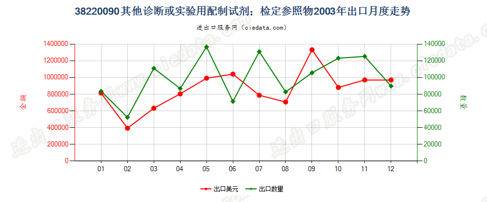 38220090(2022STOP)其他诊断或实验用试剂及配制试剂；有证标准样品出口2003年月度走势图