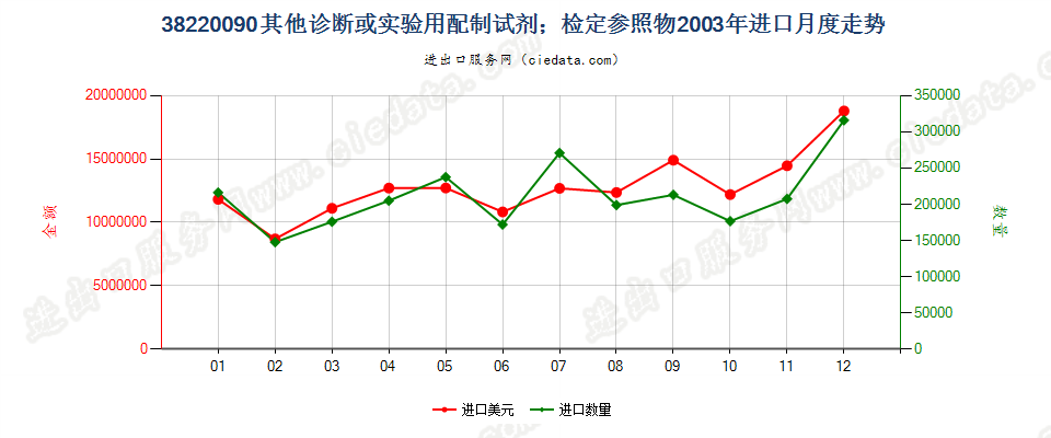 38220090(2022STOP)其他诊断或实验用试剂及配制试剂；有证标准样品进口2003年月度走势图