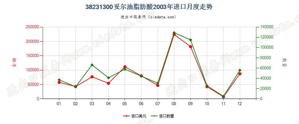 38231300妥尔油脂肪酸进口2003年月度走势图