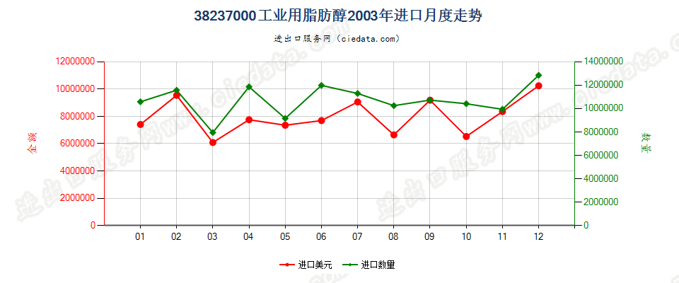 38237000工业用脂肪醇进口2003年月度走势图