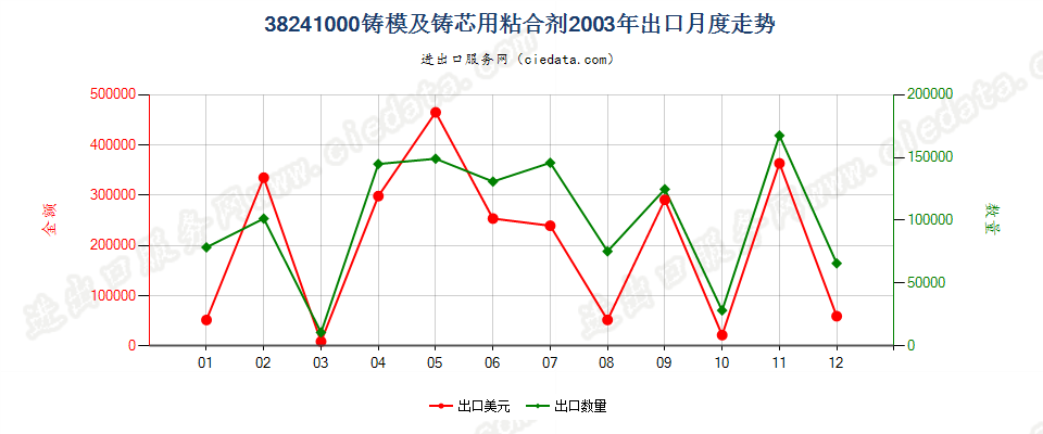 38241000铸模及铸芯用粘合剂出口2003年月度走势图