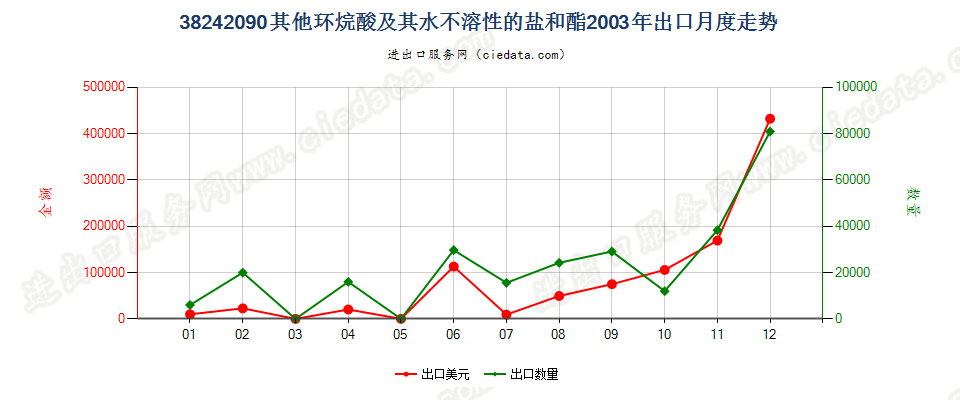 38242090(2007stop)其他环烷酸及其水不溶性的盐和酯出口2003年月度走势图