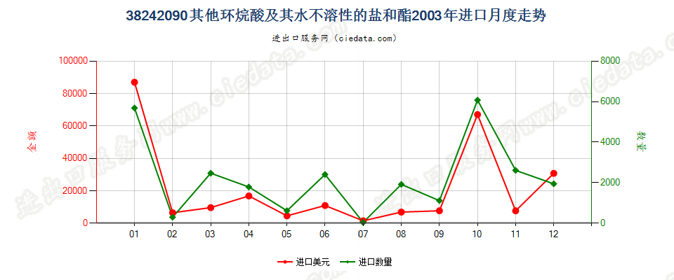 38242090(2007stop)其他环烷酸及其水不溶性的盐和酯进口2003年月度走势图