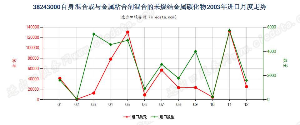 38243000自身或与金属粘合剂混合未烧结金属碳化物进口2003年月度走势图