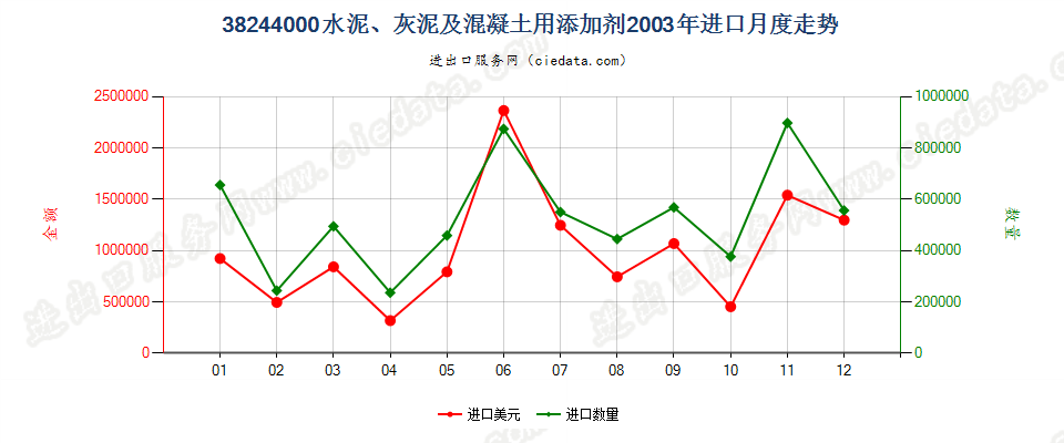 38244000(2009stop)水泥、灰泥及混凝土用添加剂进口2003年月度走势图