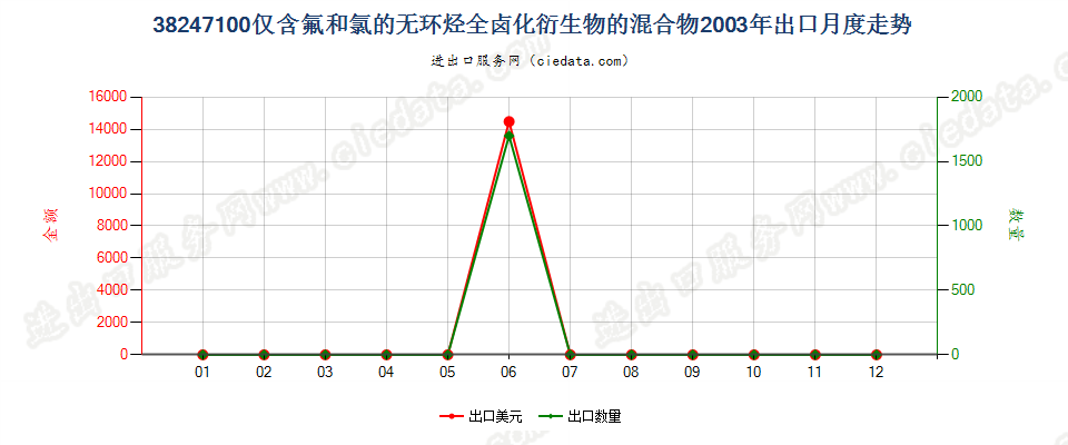 38247100(2022STOP)含全氯氟烃（CFCs）的混合物出口2003年月度走势图