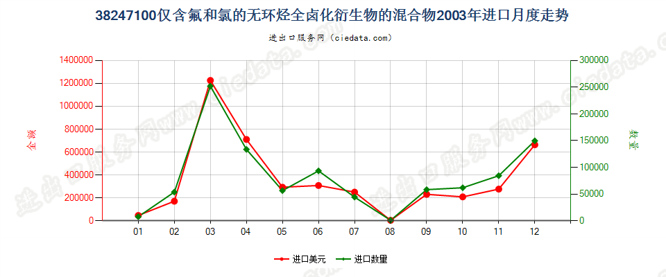 38247100(2022STOP)含全氯氟烃（CFCs）的混合物进口2003年月度走势图