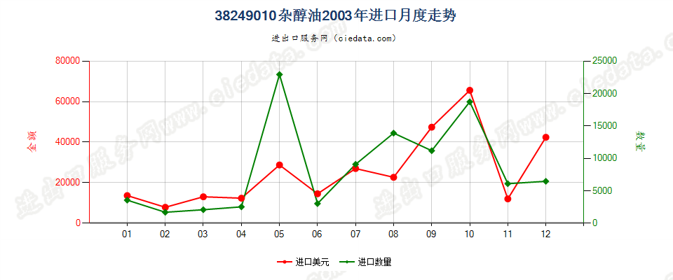 38249010(2017STOP)杂醇油进口2003年月度走势图