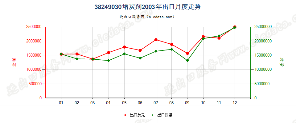 38249030(2017STOP)增炭剂出口2003年月度走势图