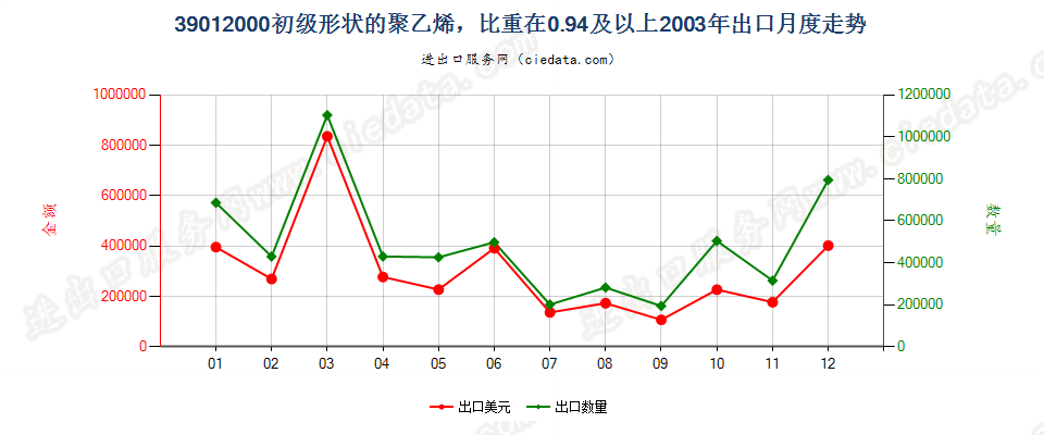 39012000初级形状的聚乙烯，比重≥0.94出口2003年月度走势图