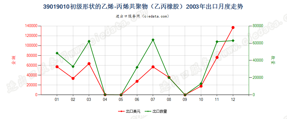 39019010其他初级形状的乙烯-丙烯共聚物（乙丙橡胶）出口2003年月度走势图