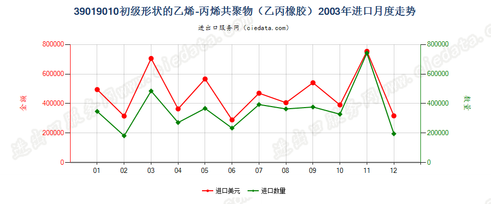 39019010其他初级形状的乙烯-丙烯共聚物（乙丙橡胶）进口2003年月度走势图