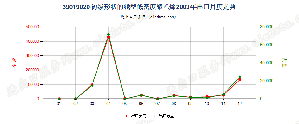 39019020(2017STOP)线型低密度聚乙烯出口2003年月度走势图