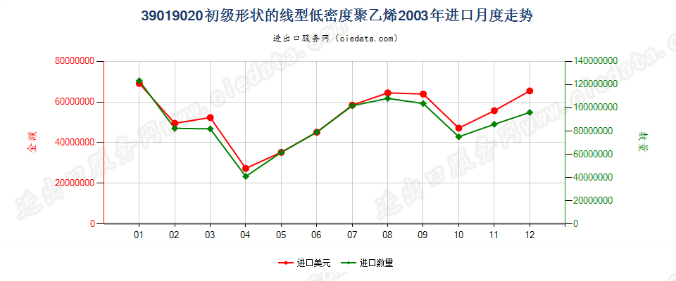 39019020(2017STOP)线型低密度聚乙烯进口2003年月度走势图