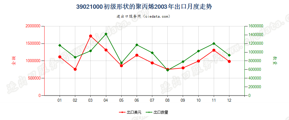 39021000初级形状的聚丙烯出口2003年月度走势图