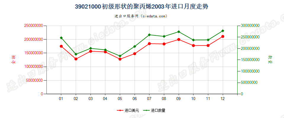 39021000初级形状的聚丙烯进口2003年月度走势图