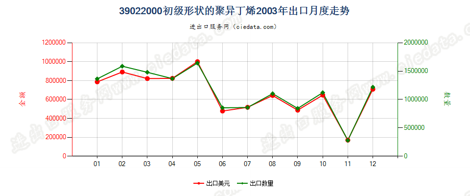 39022000初级形状的聚异丁烯出口2003年月度走势图