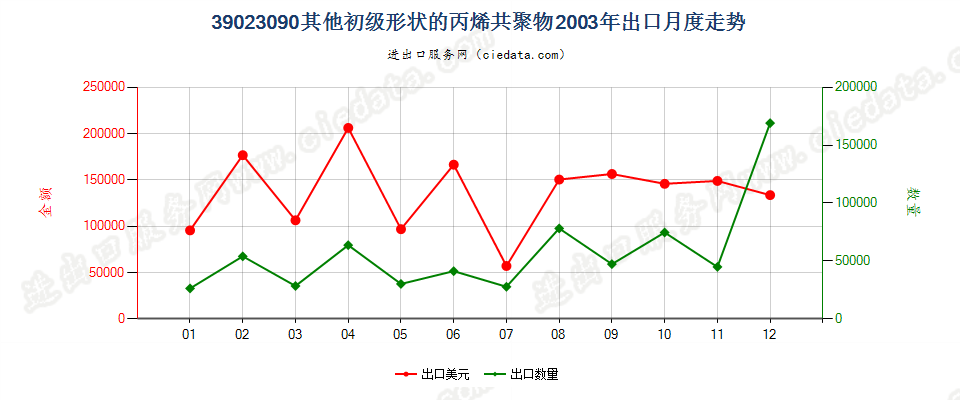 39023090其他初级形状的丙烯共聚物出口2003年月度走势图