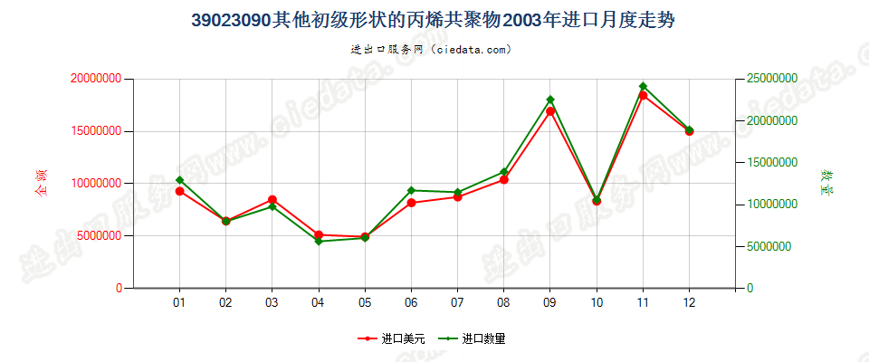 39023090其他初级形状的丙烯共聚物进口2003年月度走势图