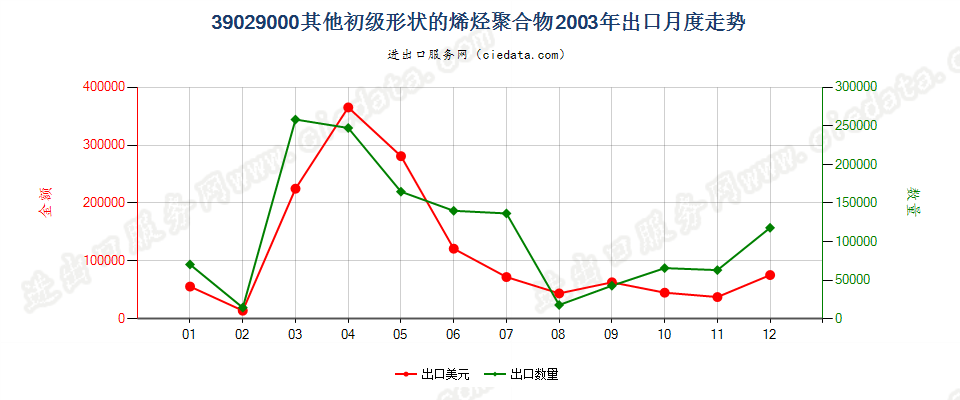 39029000其他初级形状的烯烃聚合物出口2003年月度走势图